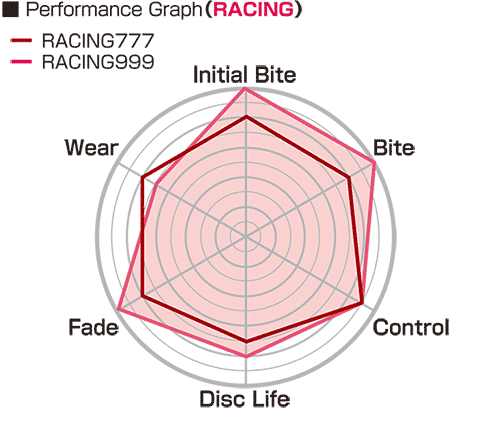 プロジェクトミュー レーシング999 ブレーキパッド - 3